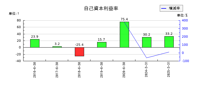 ホープの自己資本利益率の推移