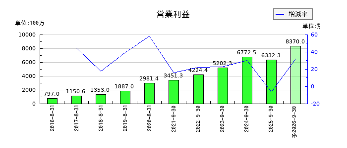 ストライクグループの通期の営業利益推移