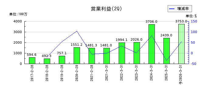 ストライクグループの第2四半期の営業利益推移