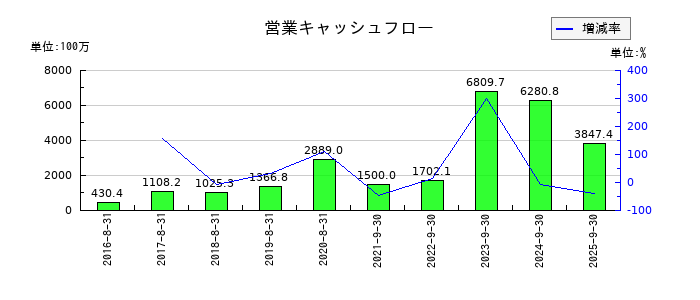ストライクグループの営業キャッシュフロー推移