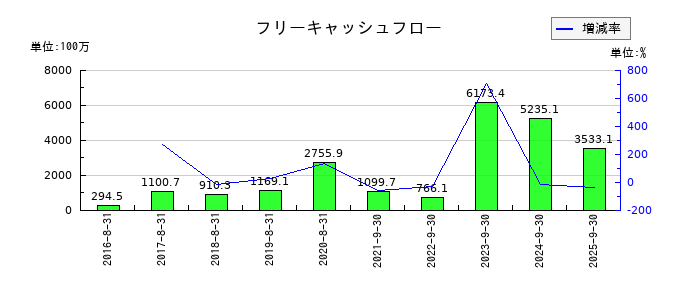 ストライクグループのフリーキャッシュフロー推移