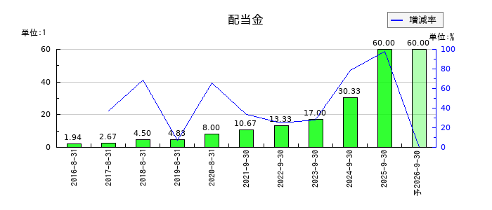 ストライクグループの年間配当金推移