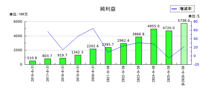 ストライクグループの通期の純利益推移
