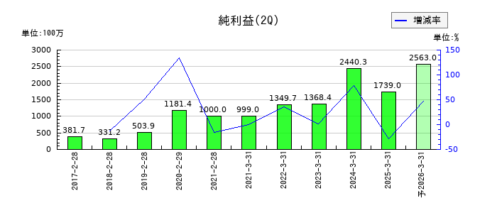 ストライクグループの第2四半期の純利益推移
