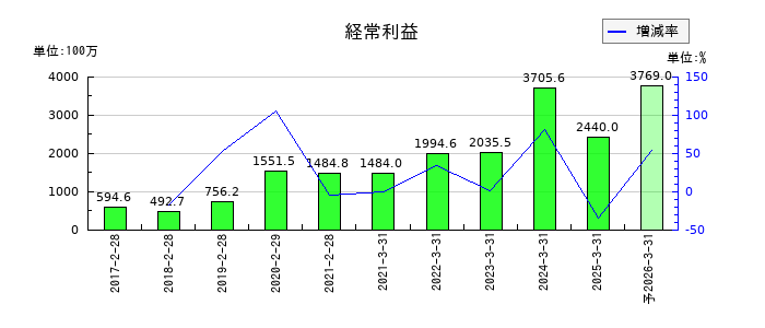 ストライクグループの第2四半期の経常利益推移