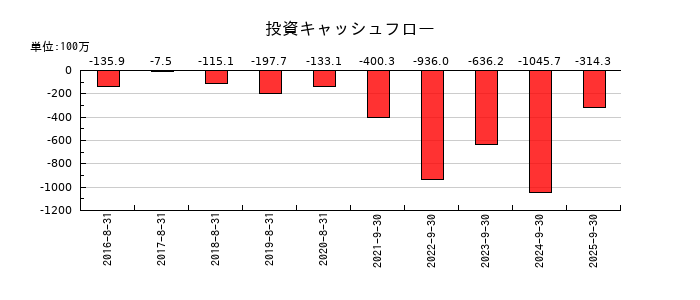 ストライクグループの投資キャッシュフロー推移