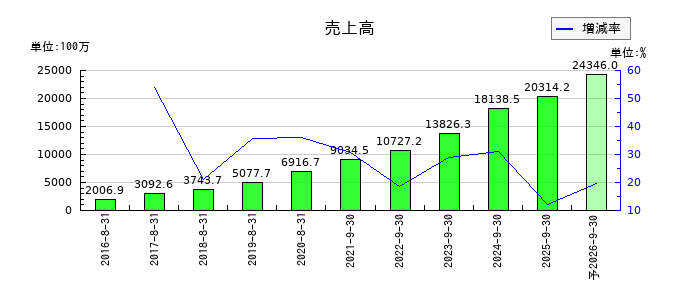 ストライクグループの通期の売上高推移