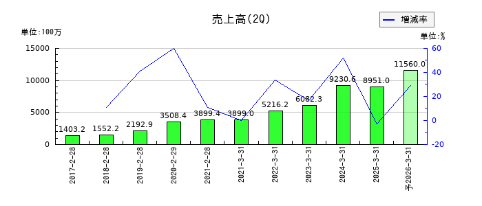 ストライクグループの第2四半期の売上高推移