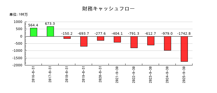 ストライクグループの財務キャッシュフロー推移