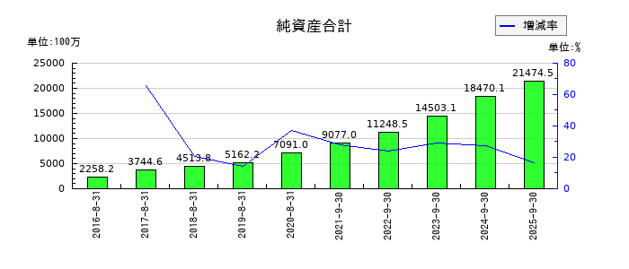 ストライクグループの純資産合計の推移