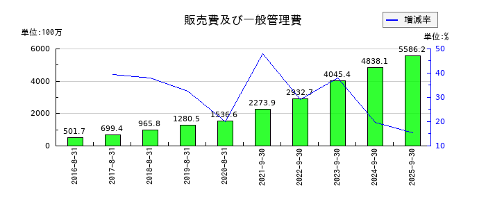 ストライクグループの販売費及び一般管理費の推移