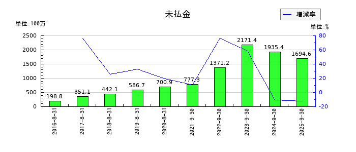 ストライクグループの未払金の推移