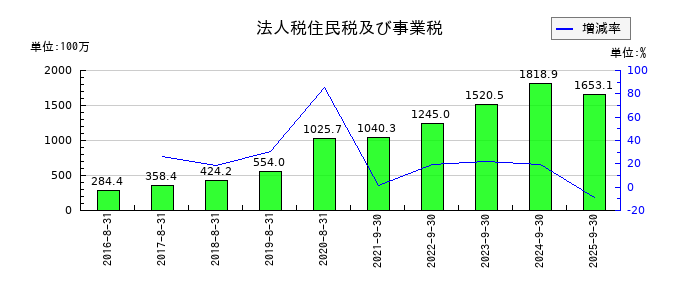 ストライクグループの法人税住民税及び事業税の推移