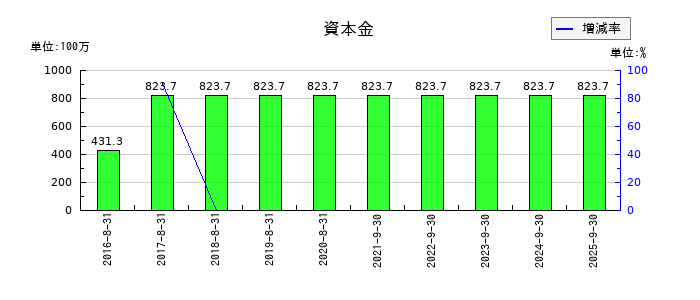 ストライクグループの資本金の推移