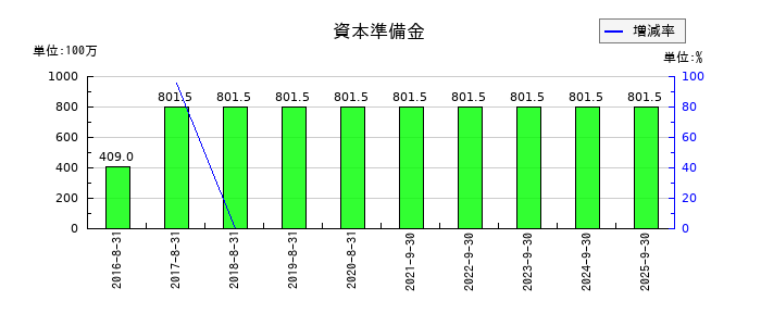 ストライクグループの資本準備金の推移