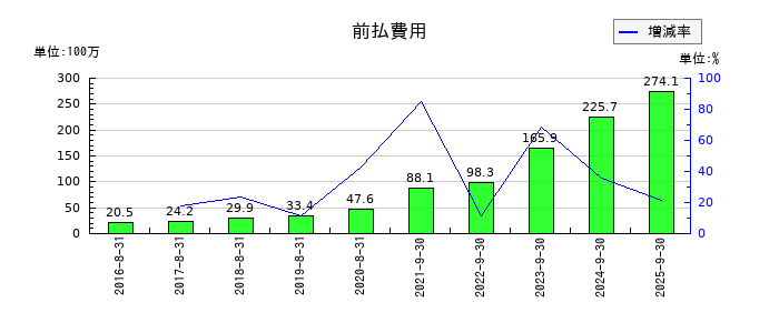 ストライクグループの前払費用の推移