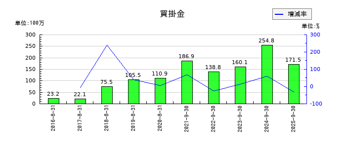ストライクグループの固定負債合計の推移