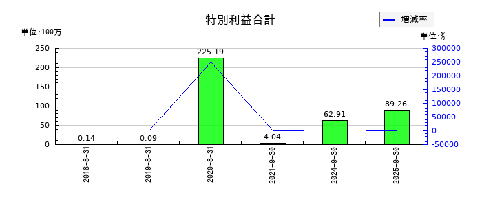 ストライクグループの投資有価証券売却益の推移