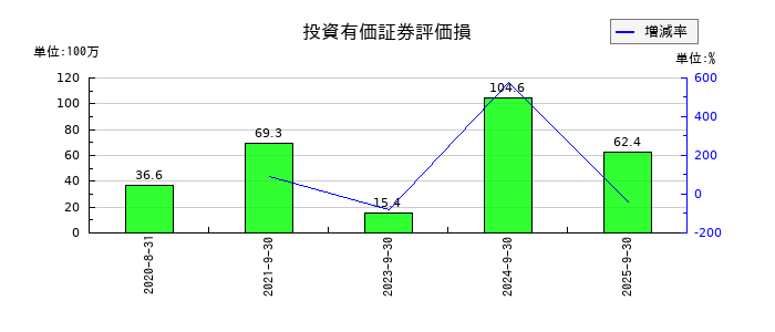 ストライクグループの投資有価証券評価損の推移