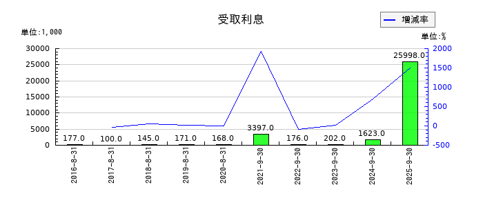 ストライクグループの受取利息の推移