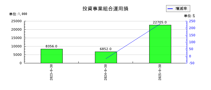 ストライクグループの営業外費用合計の推移