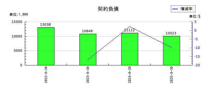 ストライクグループの契約負債の推移