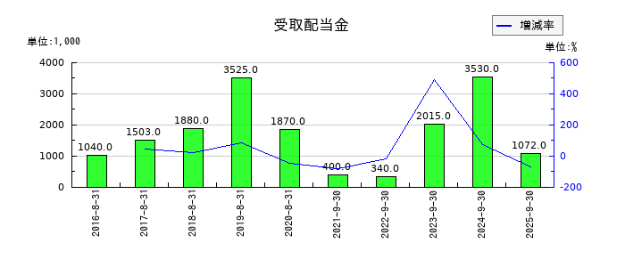 ストライクグループの受取配当金の推移