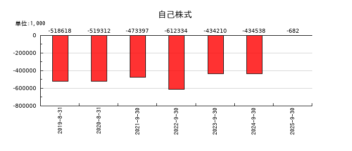 ストライクグループの自己株式の推移