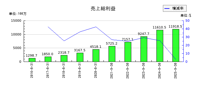 ストライクグループの売上総利益の推移