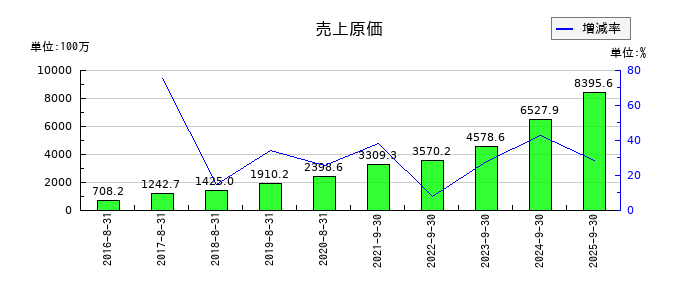ストライクグループの売上原価の推移