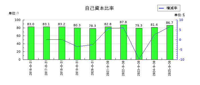 ストライクグループの自己資本比率の推移