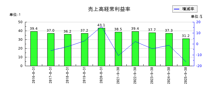 ストライクグループの売上高経常利益率の推移