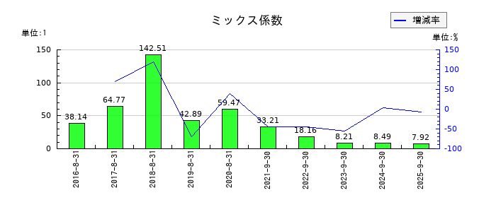 ストライクグループのミックス係数の推移