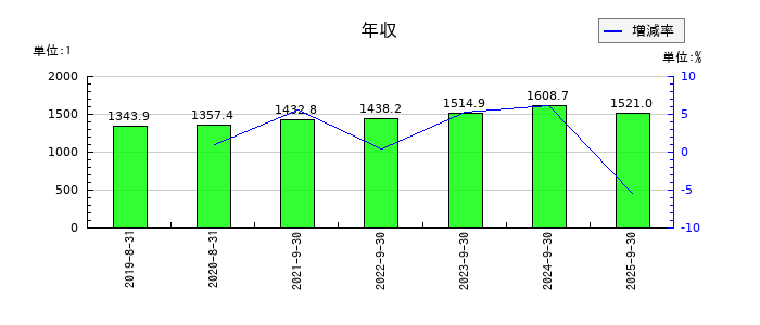 ストライクグループの年収の推移