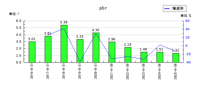ストライクグループのpbrの推移