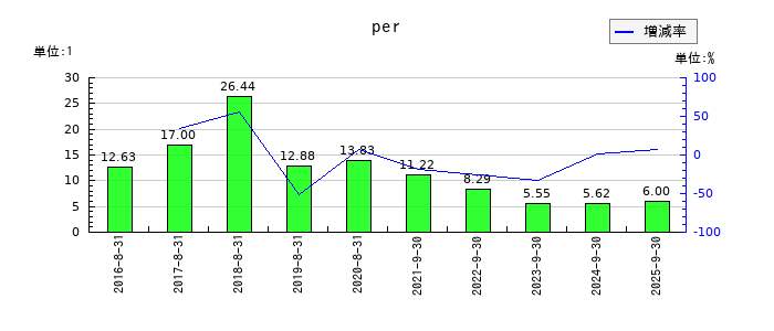 ストライクグループのperの推移