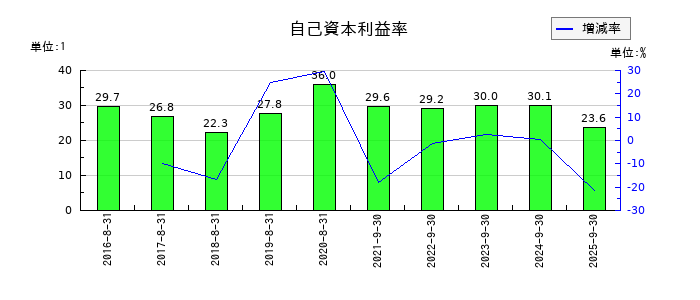 ストライクグループの自己資本利益率の推移