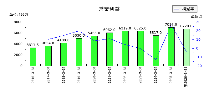ソラストの通期の営業利益推移