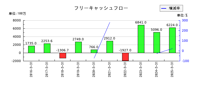 ソラストのフリーキャッシュフロー推移