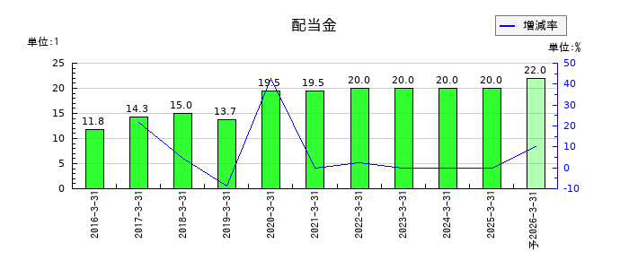 ソラストの年間配当金推移