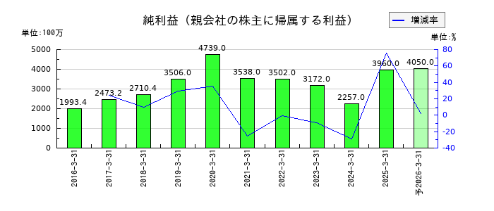 ソラストの通期の純利益推移