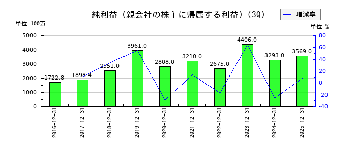 ソラストの第3四半期の純利益推移