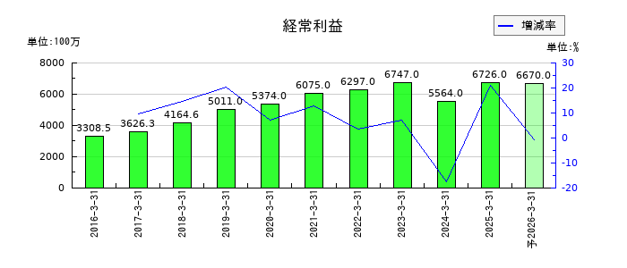 ソラストの通期の経常利益推移