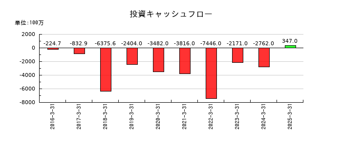 ソラストの投資キャッシュフロー推移
