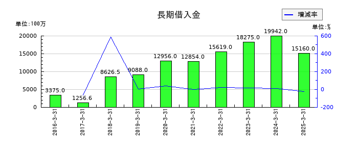 ソラストの長期借入金の推移