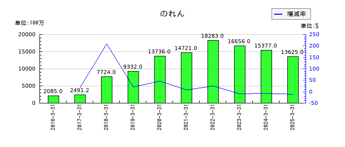 ソラストののれんの推移