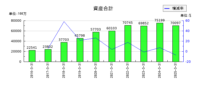 ソラストの資産合計の推移