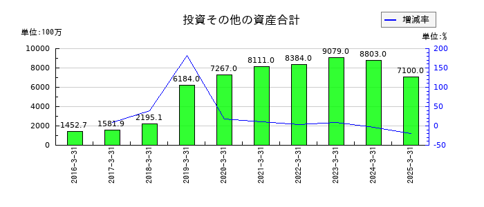 ソラストの投資その他の資産合計の推移