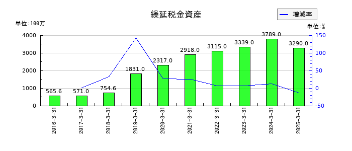 ソラストの繰延税金資産の推移