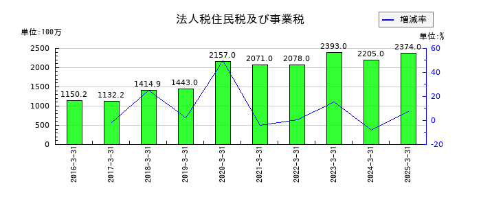ソラストの法人税住民税及び事業税の推移